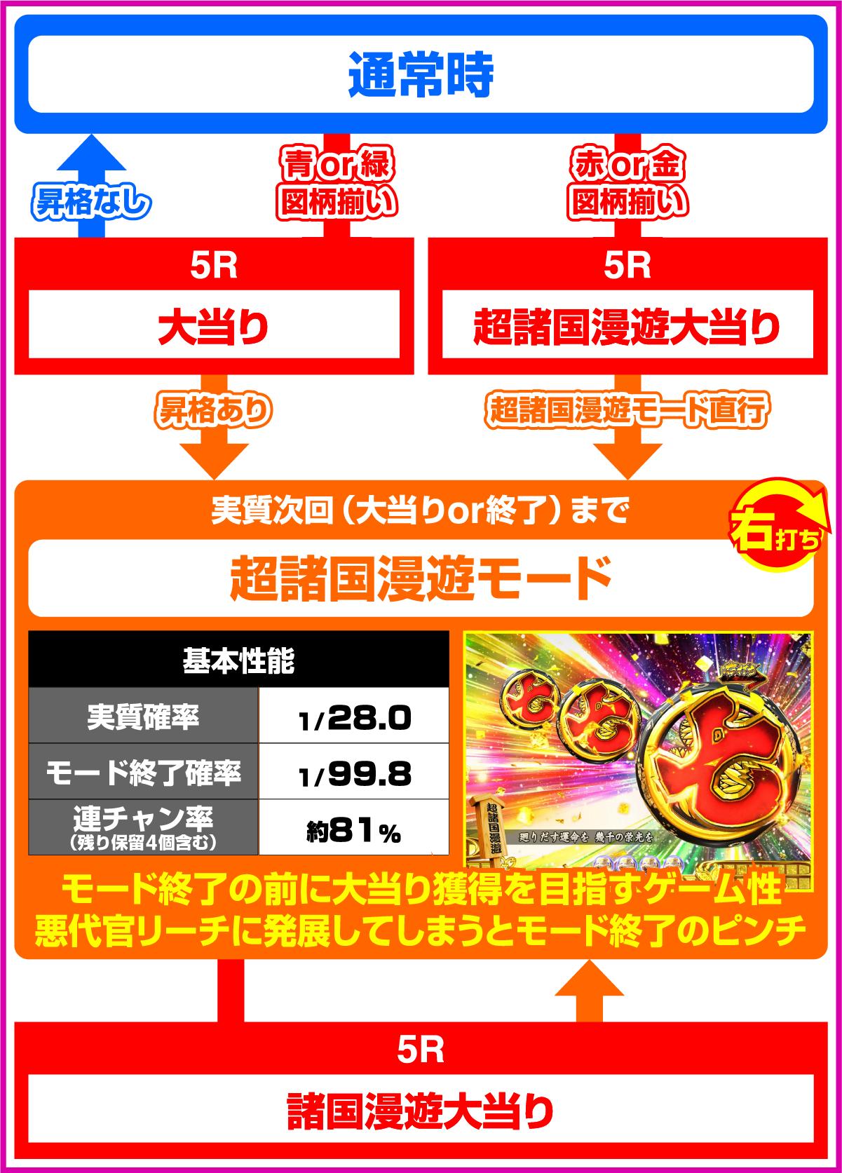 ぱちんこ水戸黄門 超極上 らいとばーじょんのゲームフロー
