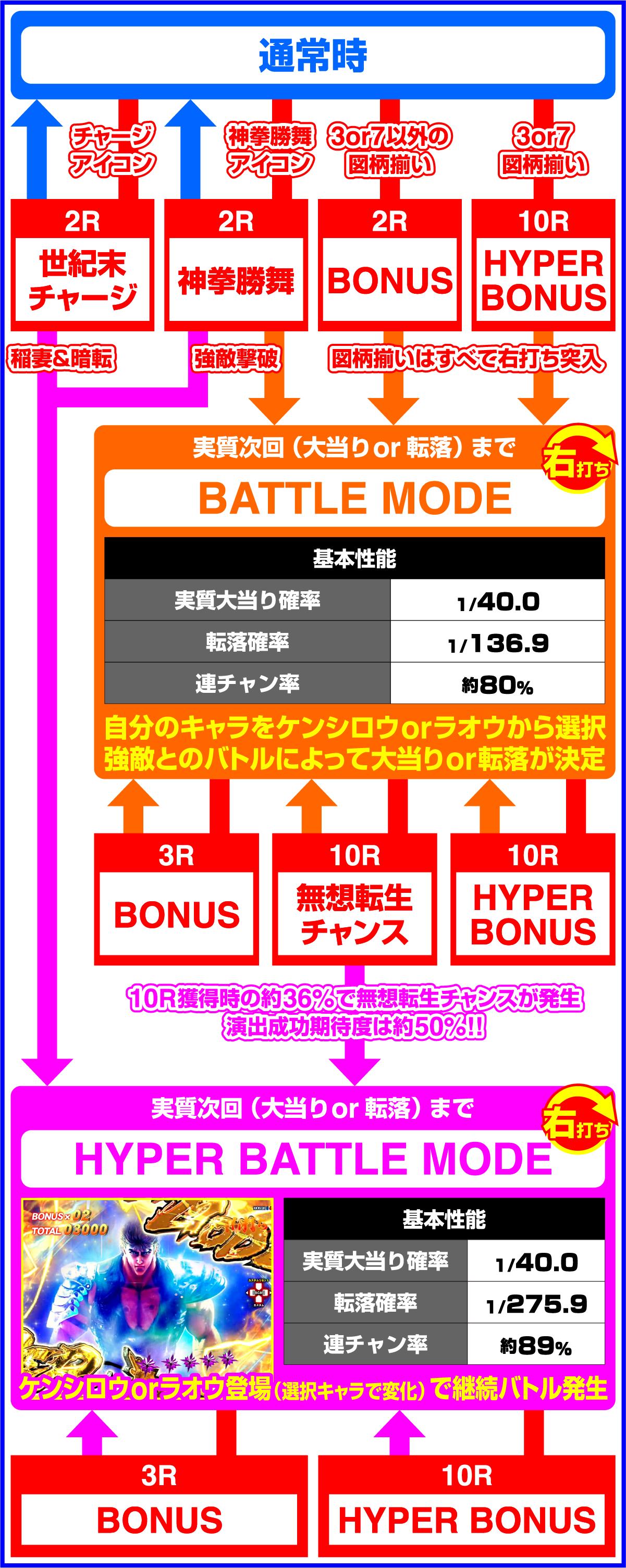 e北斗の拳10のゲームフロー