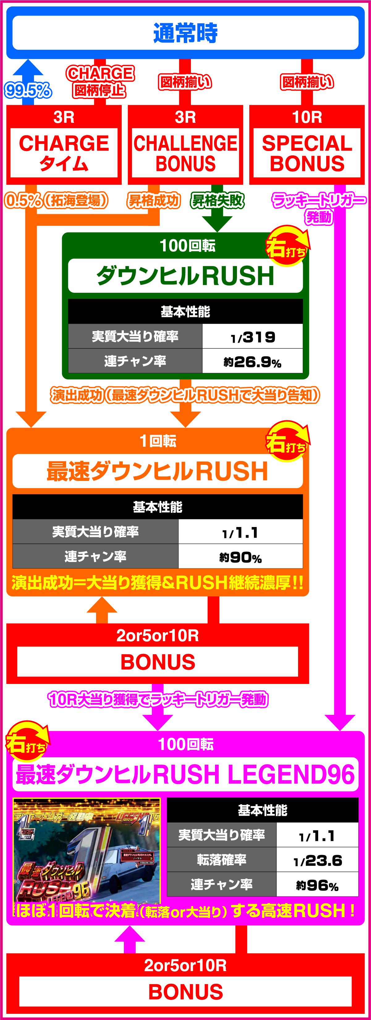 P頭文字D 2ndのゲームフロー