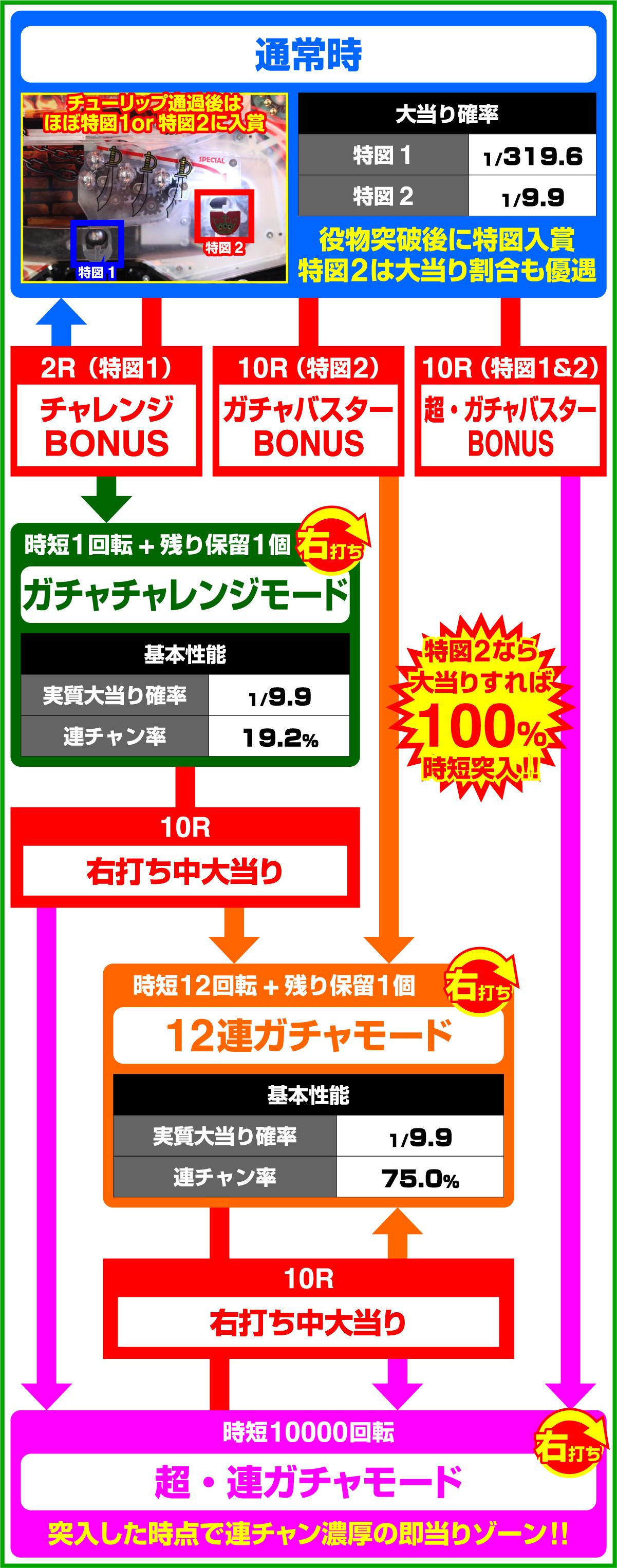 P保4のガチャバスターのゲームフロー