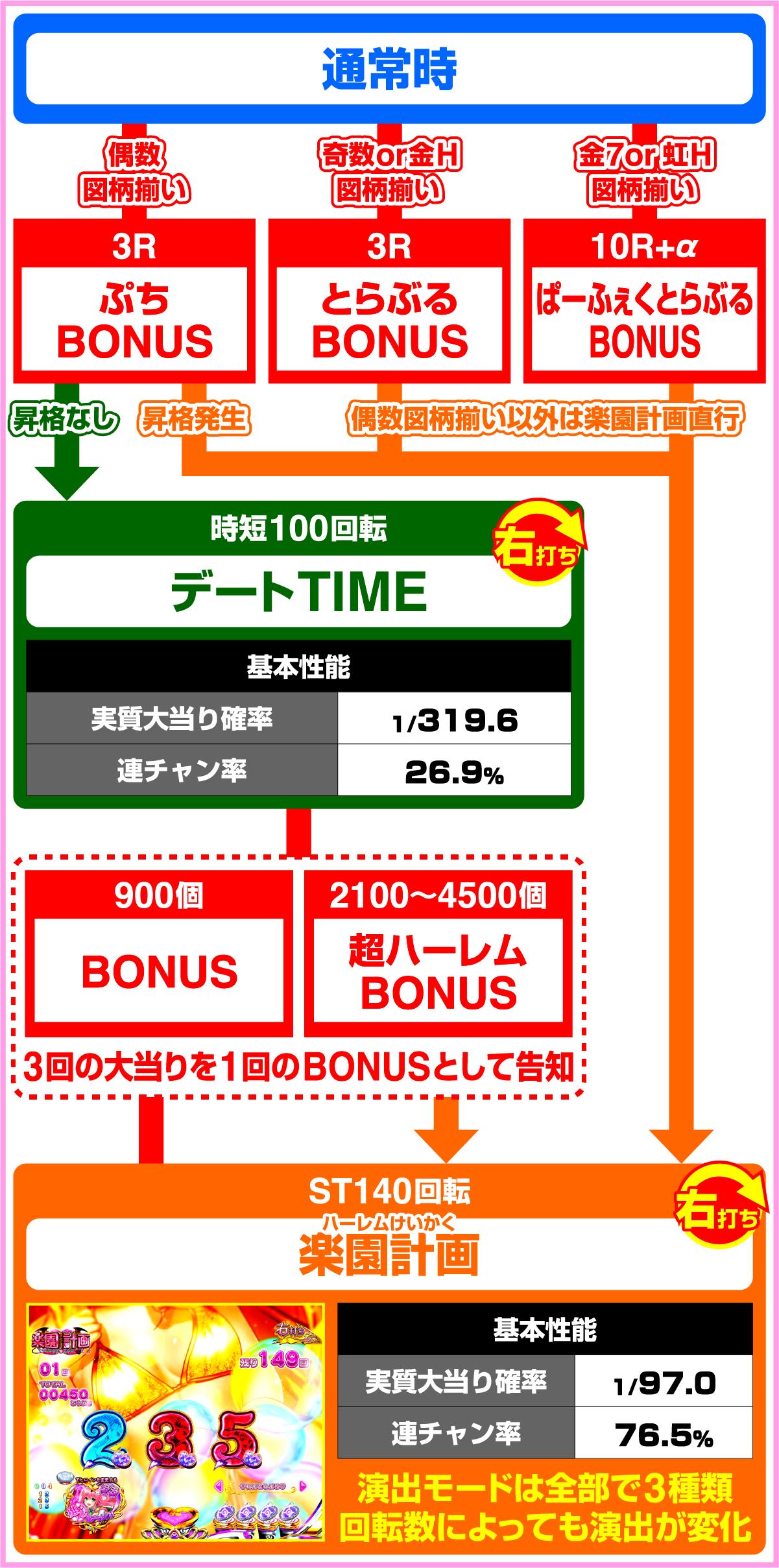 P ToLOVEるダークネスのゲームフロー