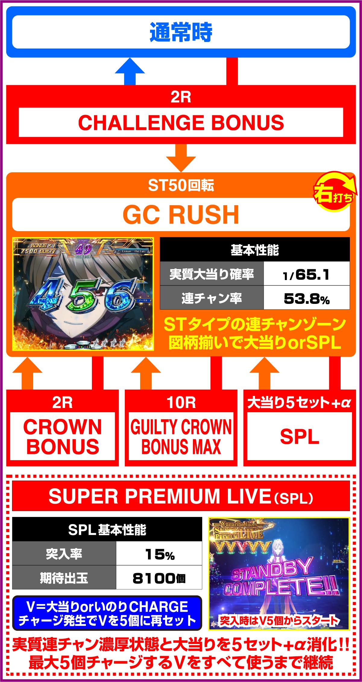 Pギルティクラウン2 プレミアムライブチケットのゲームフロー
