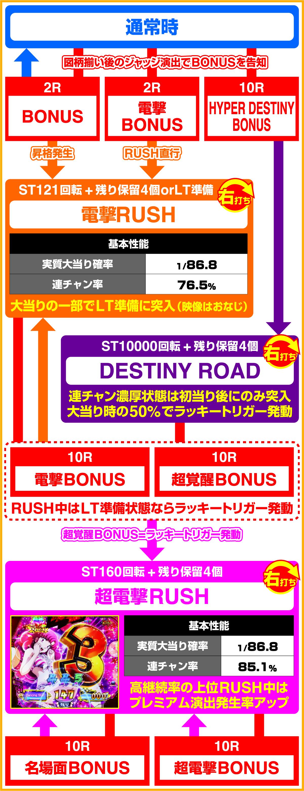 Pうる星やつら〜Eternal Love Song〜のゲームフロー