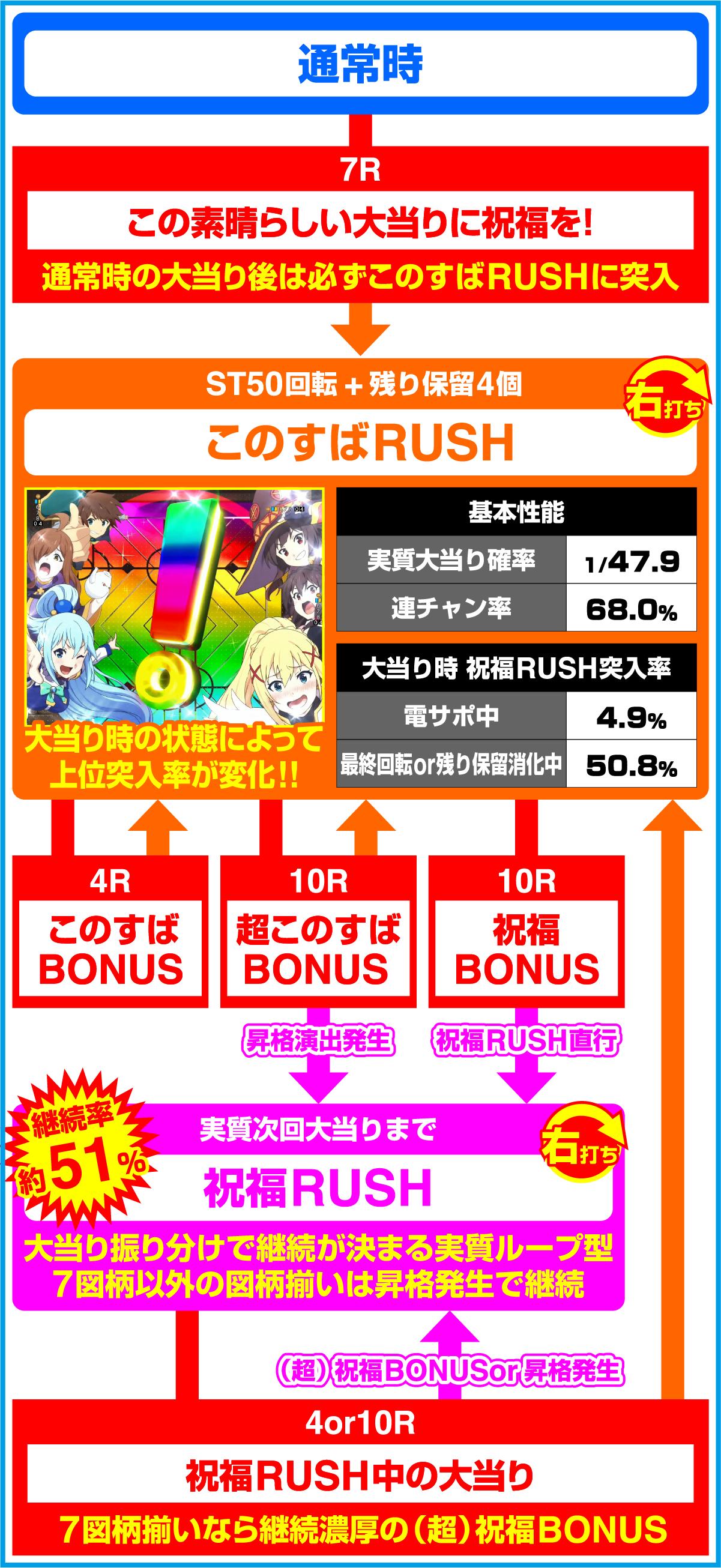 PAこの素晴らしい世界に祝福を！「このゆる甘99に祝福を！」のゲームフロー