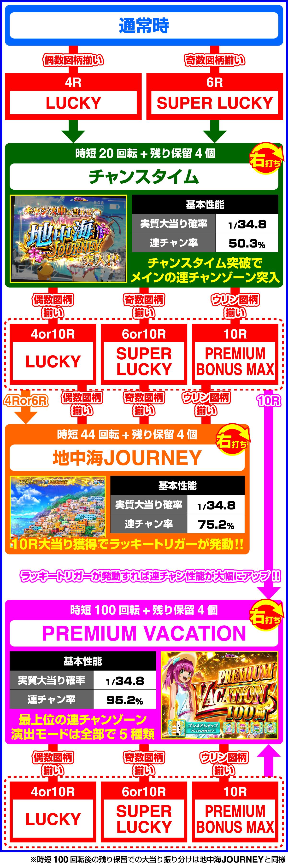 PAスーパー海物語IN地中海2のゲームフロー