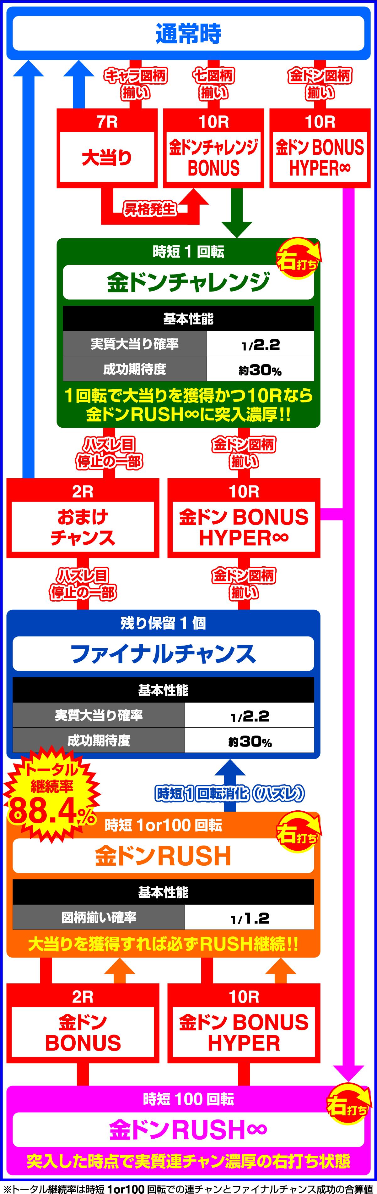 Pドラムだ！金ドン 花火外伝のゲームフロー