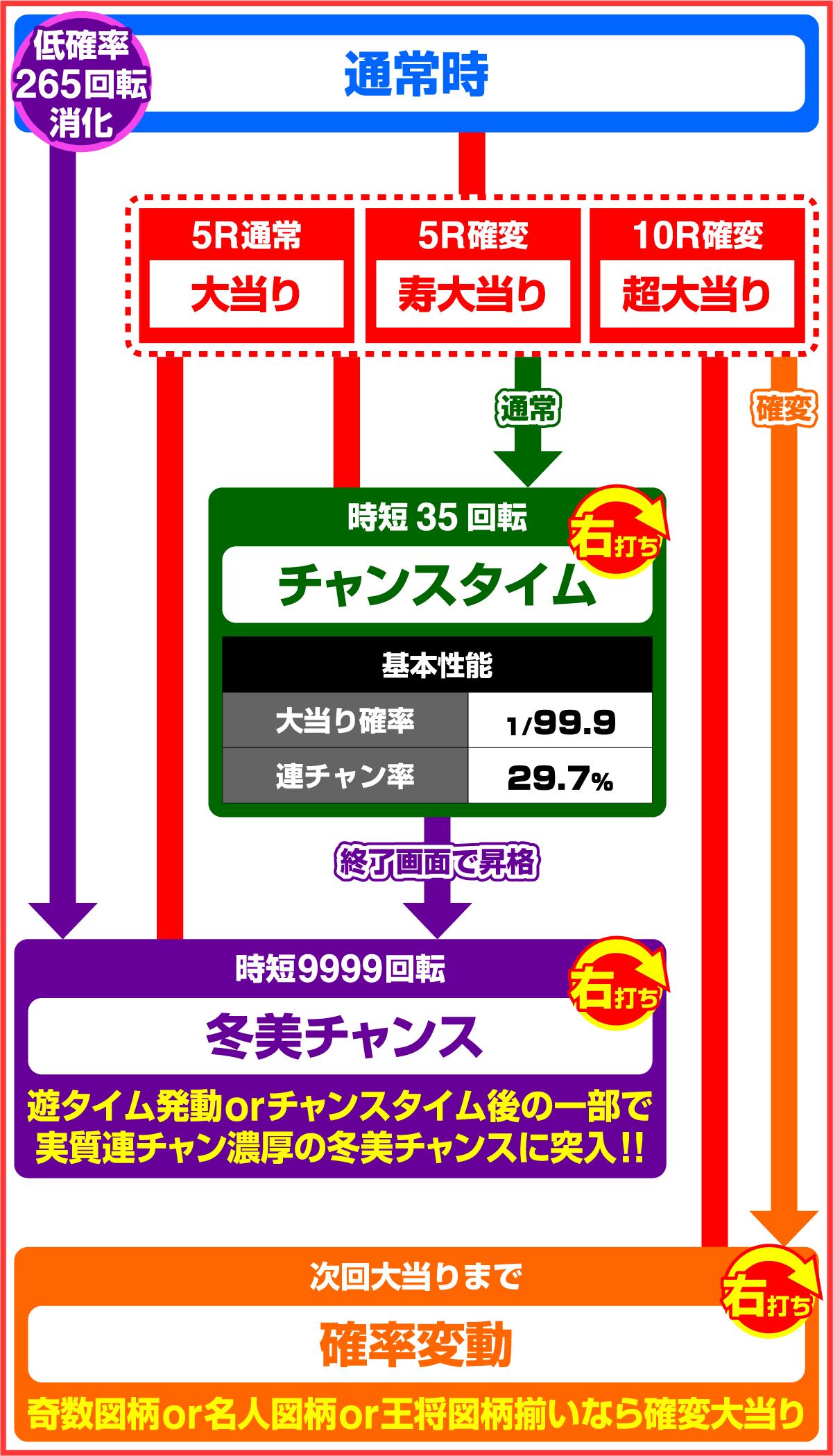 PAコマコマ倶楽部 with 坂本冬美 99確変ループver.のゲームフロー