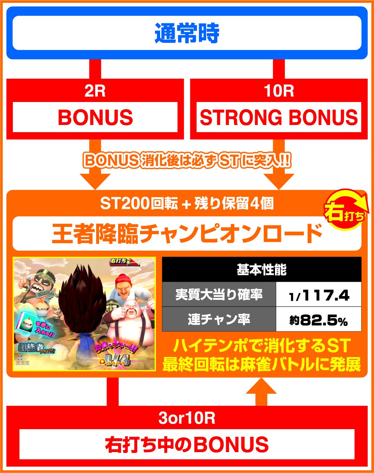 P DD北斗の拳3のゲームフロー