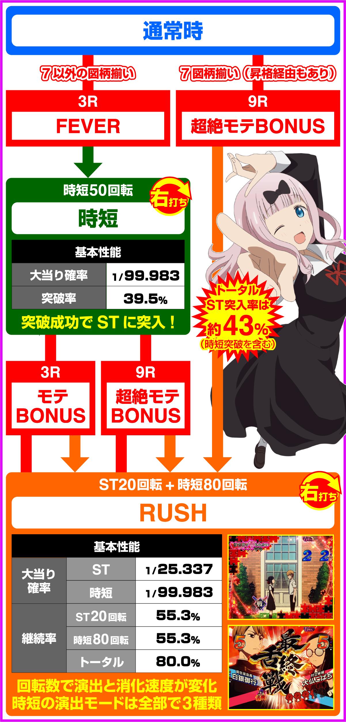 Pフィーバーかぐや様は告らせたい Light ver.のゲームフロー