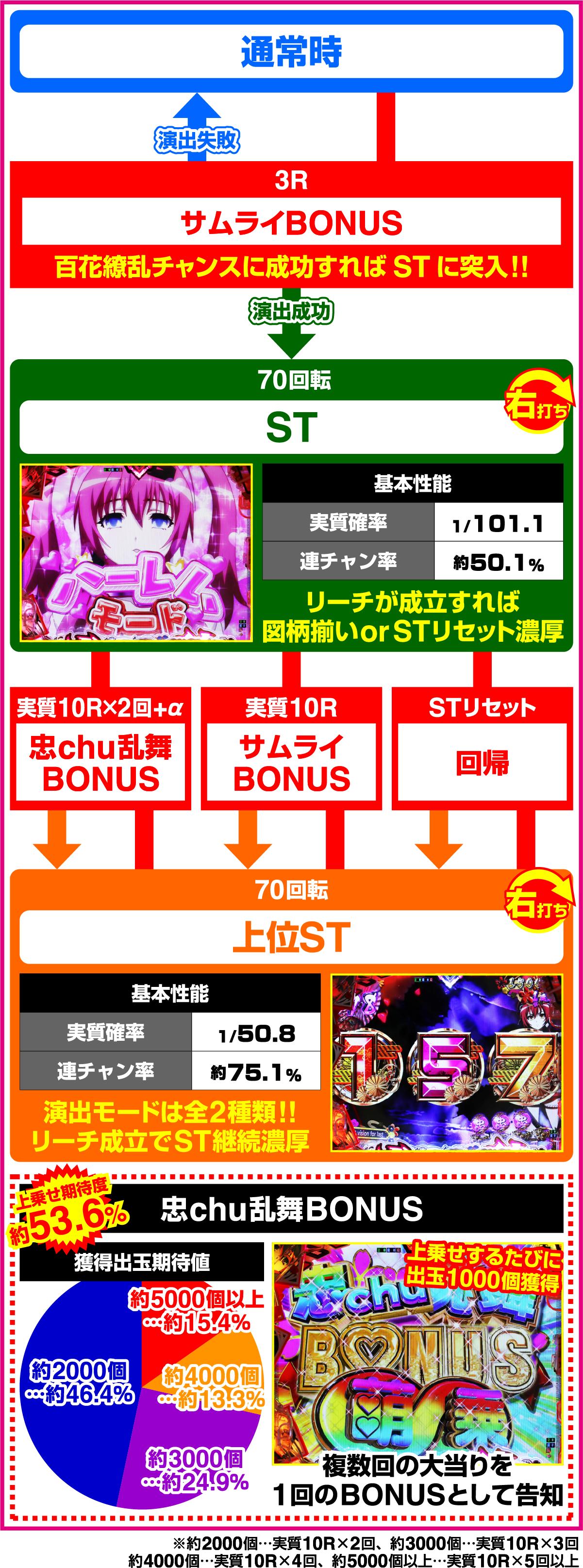 P 百花繚乱 ご奉仕129ver.のゲームフロー