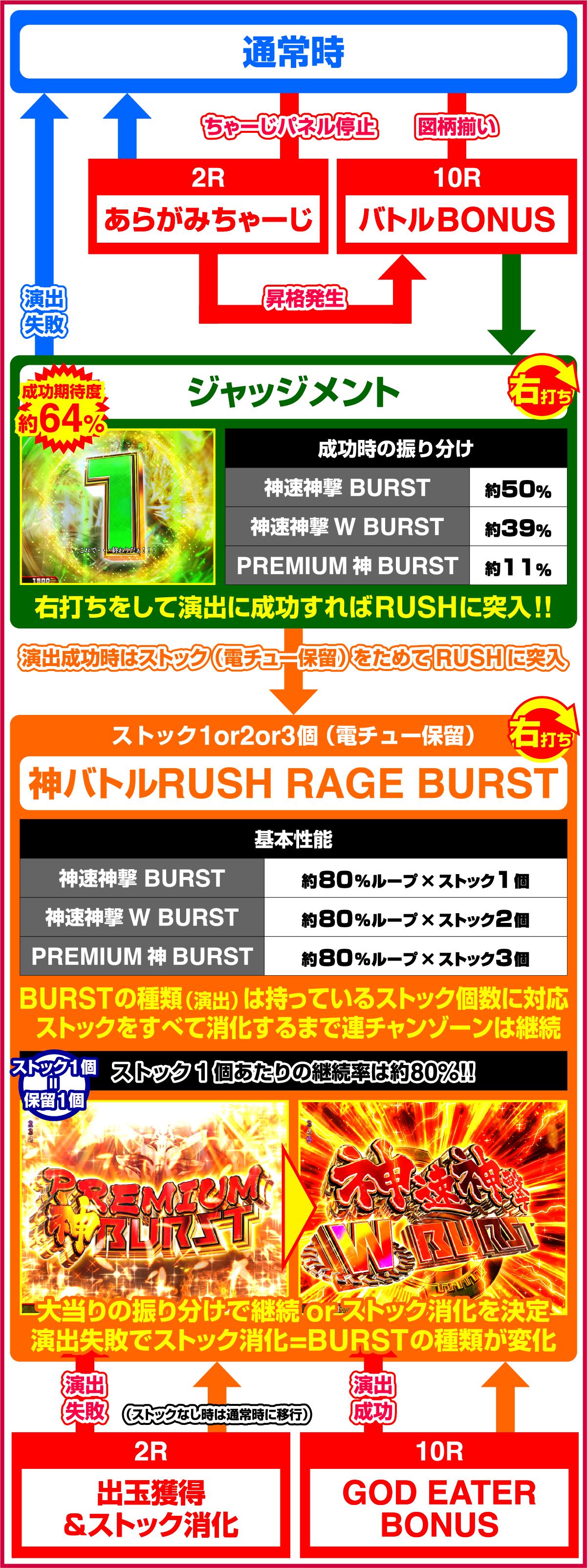 eゴッドイーター TRIPLE BURSTのゲームフロー