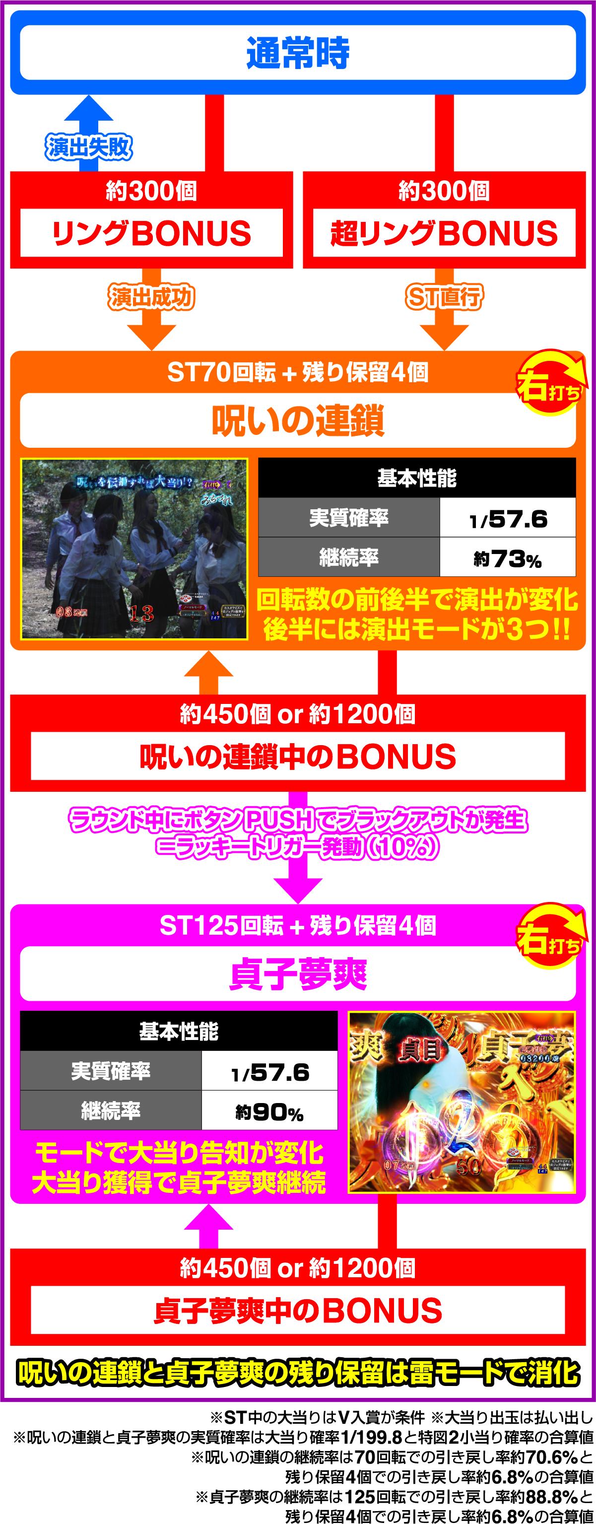 Pリング 呪いの7日間3 ラッキートリガーVer.のゲームフロー