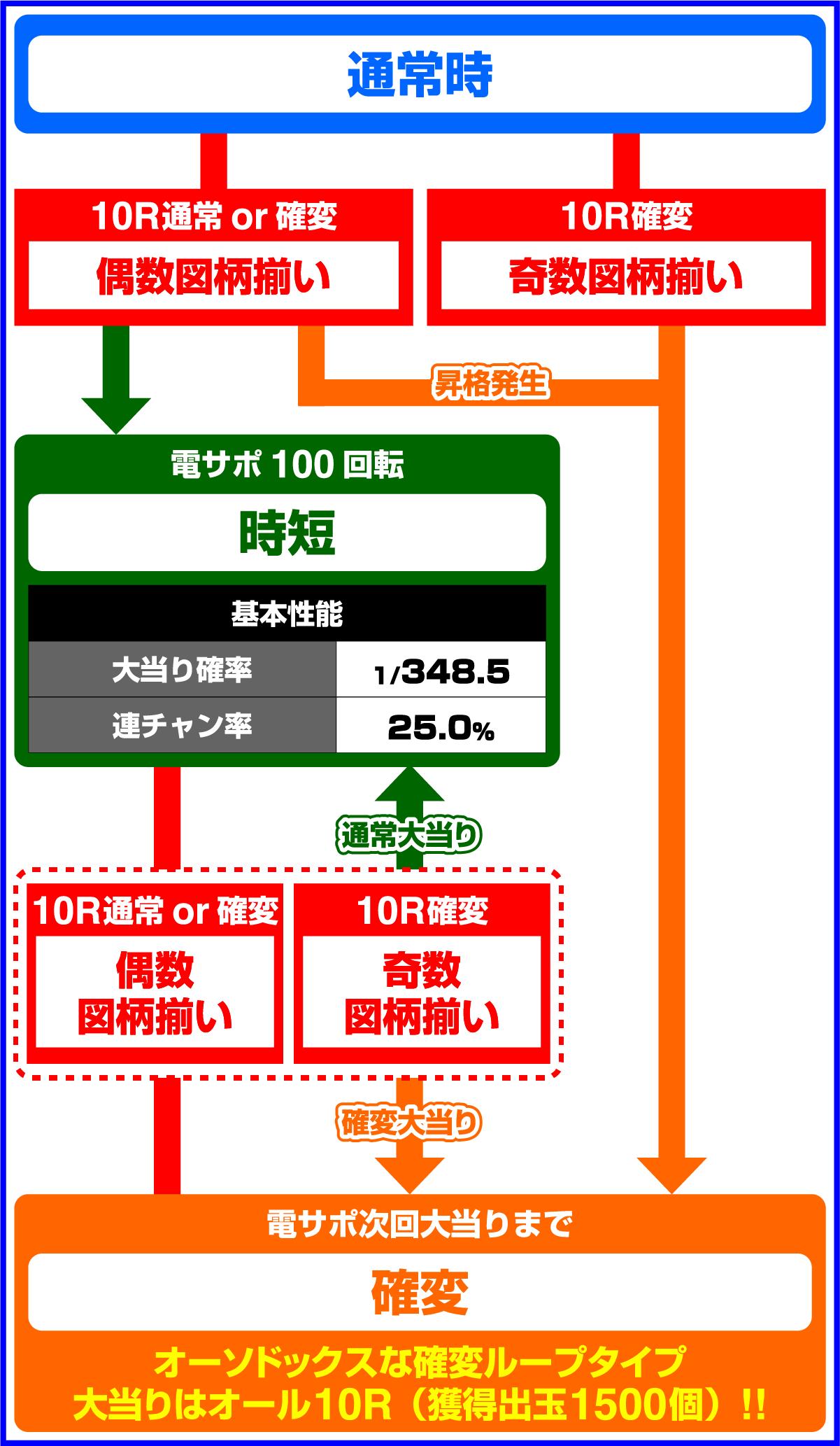 e大海物語5スペシャルのゲームフロー