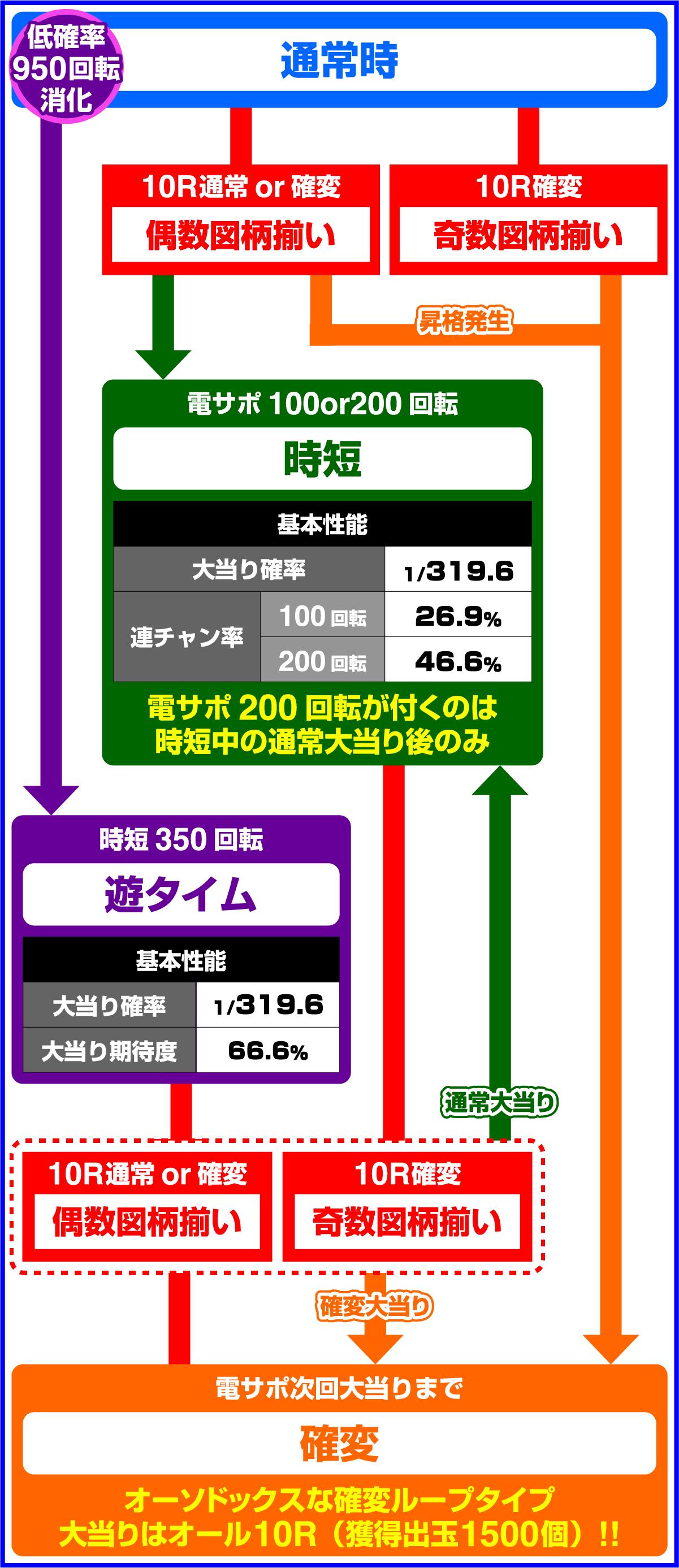 P大海物語5スペシャルのゲームフロー
