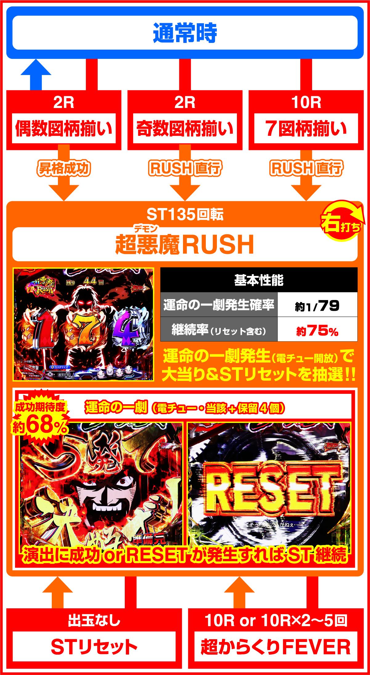 Pフィーバーからくりサーカス2 運命ver.のゲームフロー