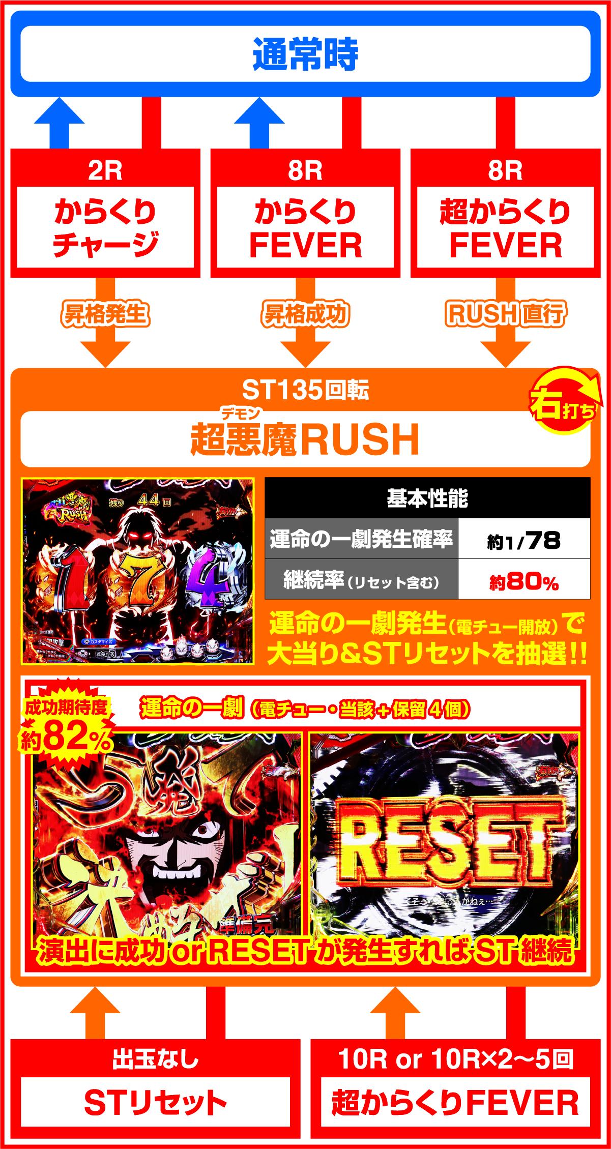 eフィーバーからくりサーカス2 魔王ver.のゲームフロー