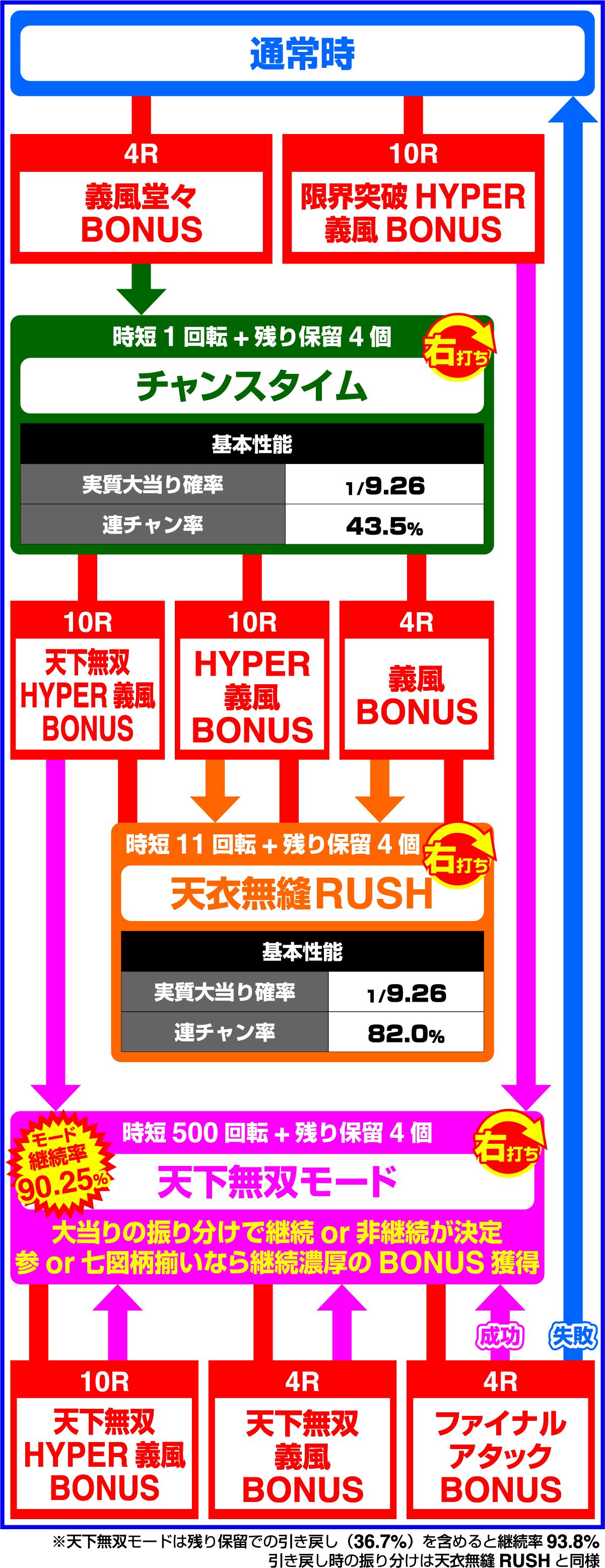 P義風堂々!!〜兼続と慶次〜3 199ver.のゲームフロー
