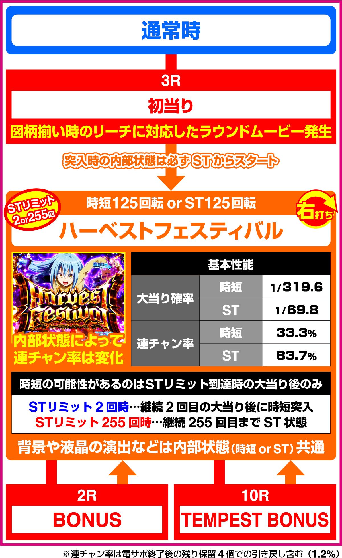P転生したらスライムだった件のゲームフロー