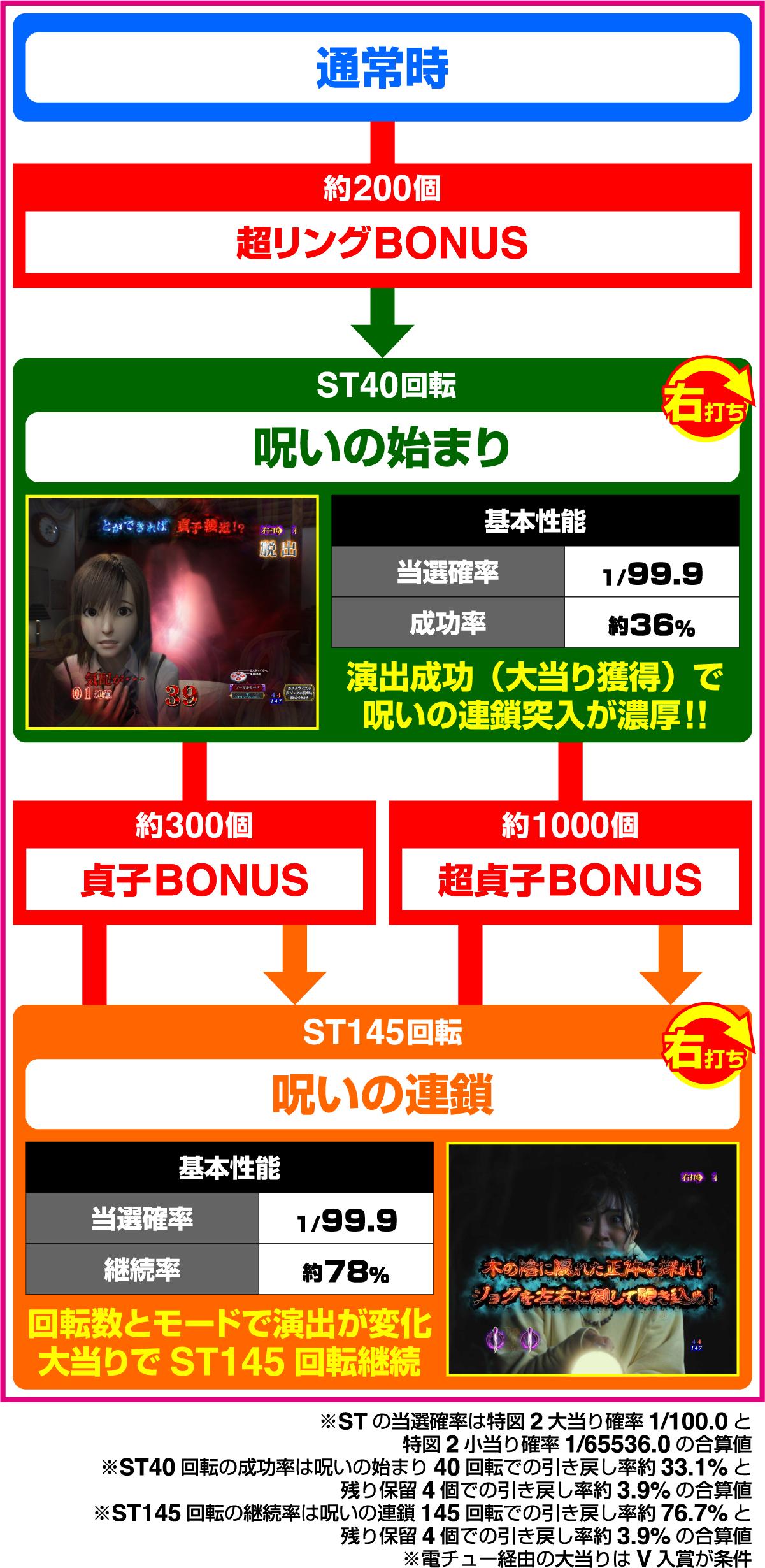 Pリング 呪いの7日間3 甘デジver.のゲームフロー